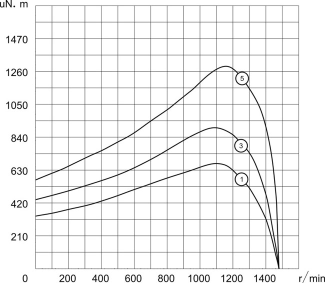 開放式外轉(zhuǎn)子風(fēng)機(jī)電機(jī)4P，220V/50Hz扭矩圖